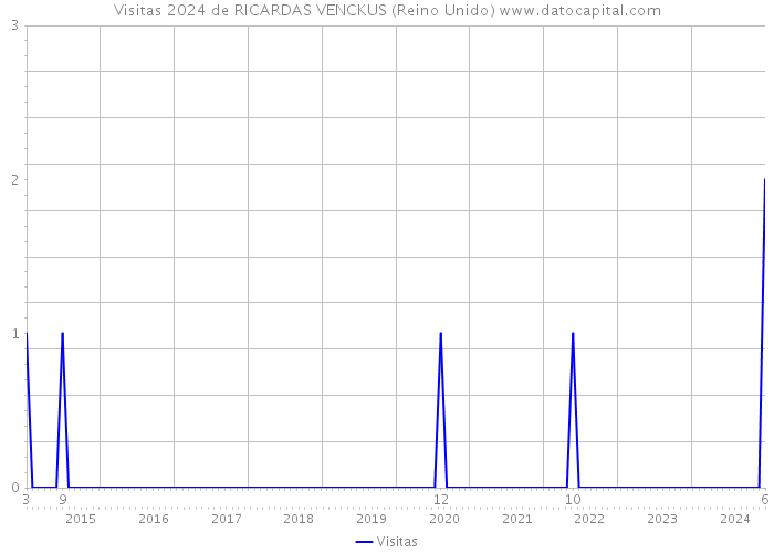 Visitas 2024 de RICARDAS VENCKUS (Reino Unido) 