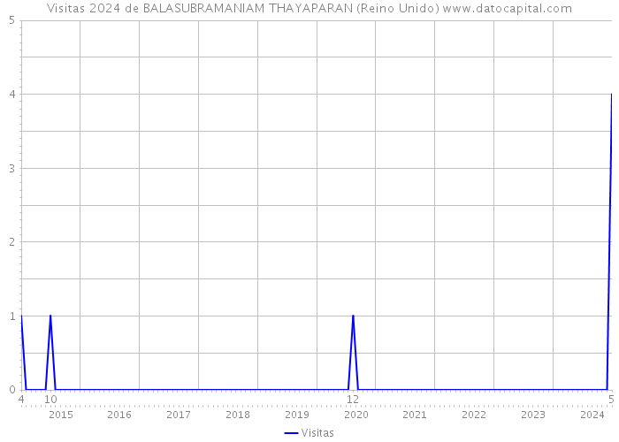 Visitas 2024 de BALASUBRAMANIAM THAYAPARAN (Reino Unido) 