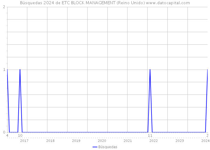 Búsquedas 2024 de ETC BLOCK MANAGEMENT (Reino Unido) 