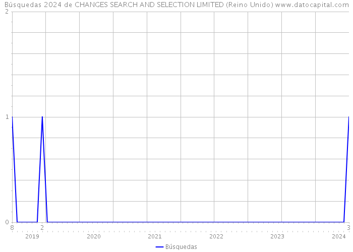 Búsquedas 2024 de CHANGES SEARCH AND SELECTION LIMITED (Reino Unido) 