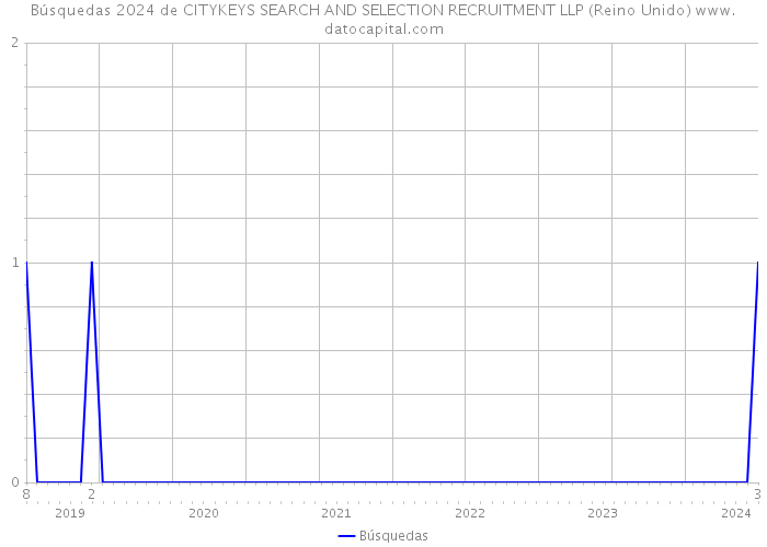 Búsquedas 2024 de CITYKEYS SEARCH AND SELECTION RECRUITMENT LLP (Reino Unido) 