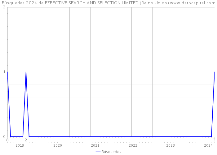 Búsquedas 2024 de EFFECTIVE SEARCH AND SELECTION LIMITED (Reino Unido) 