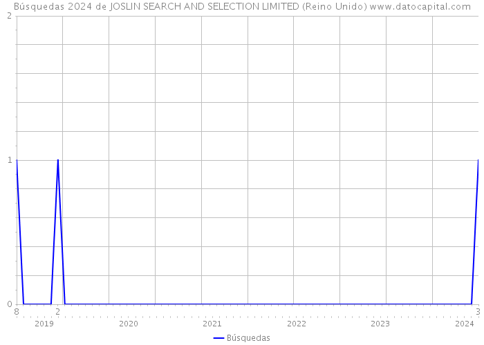 Búsquedas 2024 de JOSLIN SEARCH AND SELECTION LIMITED (Reino Unido) 