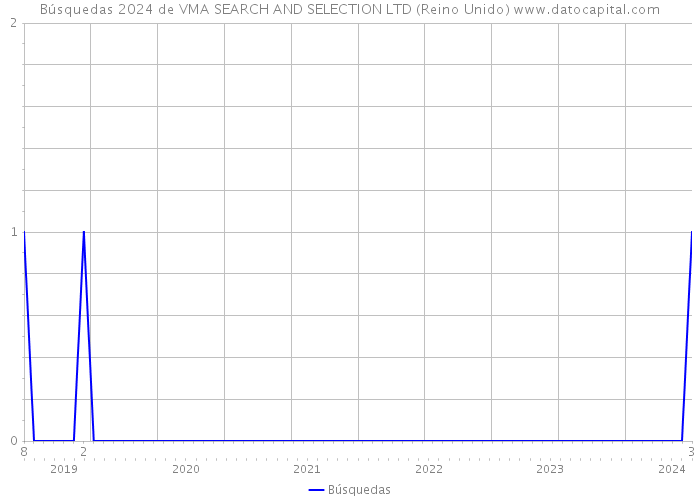Búsquedas 2024 de VMA SEARCH AND SELECTION LTD (Reino Unido) 