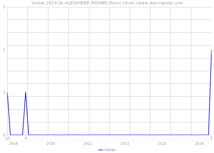 Visitas 2024 de ALEXANDER SNOWIE (Reino Unido) 