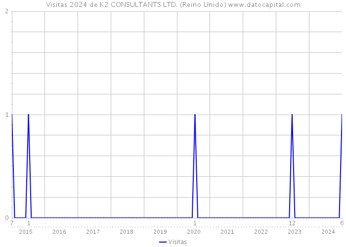 Visitas 2024 de K2 CONSULTANTS LTD. (Reino Unido) 