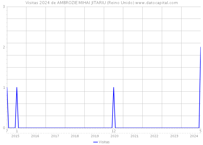 Visitas 2024 de AMBROZIE MIHAI JITARIU (Reino Unido) 