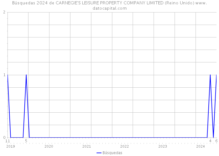 Búsquedas 2024 de CARNEGIE'S LEISURE PROPERTY COMPANY LIMITED (Reino Unido) 