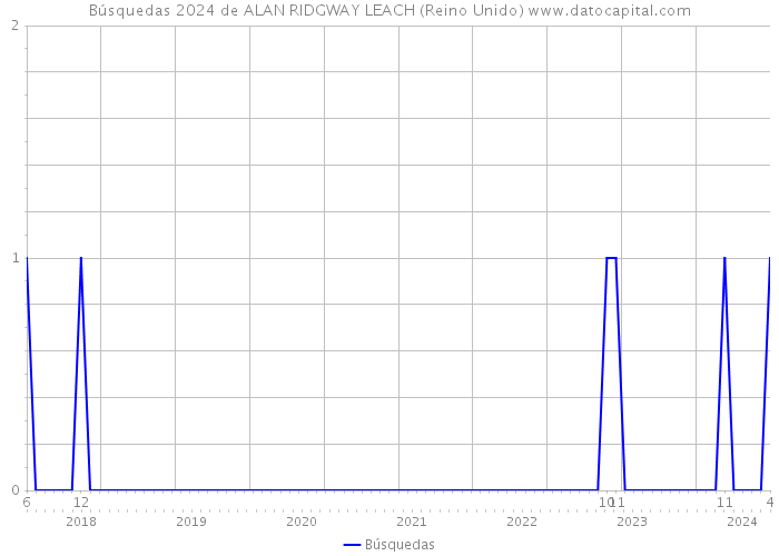 Búsquedas 2024 de ALAN RIDGWAY LEACH (Reino Unido) 