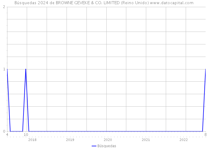 Búsquedas 2024 de BROWNE GEVEKE & CO. LIMITED (Reino Unido) 