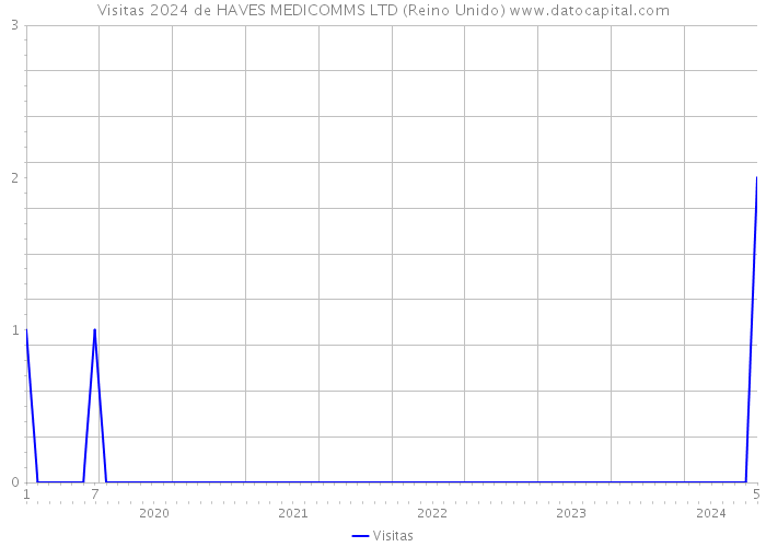 Visitas 2024 de HAVES MEDICOMMS LTD (Reino Unido) 