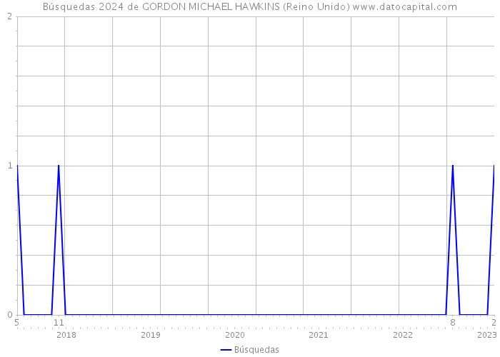 Búsquedas 2024 de GORDON MICHAEL HAWKINS (Reino Unido) 