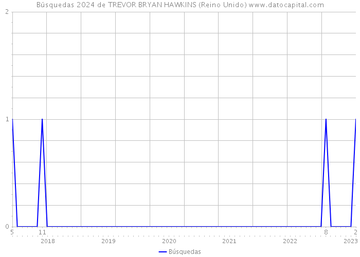 Búsquedas 2024 de TREVOR BRYAN HAWKINS (Reino Unido) 