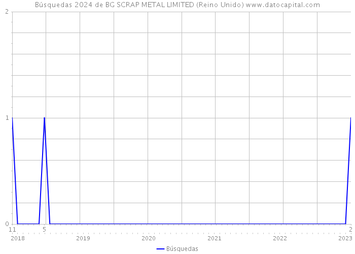 Búsquedas 2024 de BG SCRAP METAL LIMITED (Reino Unido) 