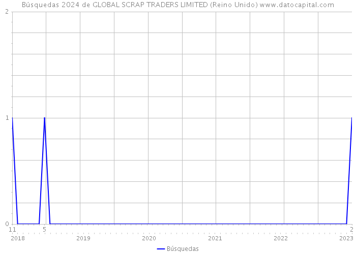 Búsquedas 2024 de GLOBAL SCRAP TRADERS LIMITED (Reino Unido) 