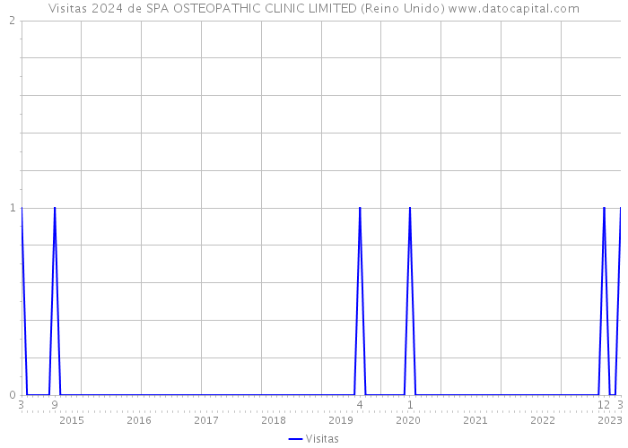 Visitas 2024 de SPA OSTEOPATHIC CLINIC LIMITED (Reino Unido) 