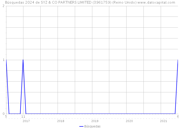 Búsquedas 2024 de SYZ & CO PARTNERS LIMITED (3961759) (Reino Unido) 