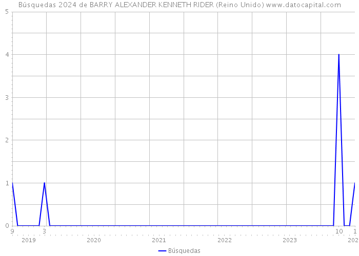 Búsquedas 2024 de BARRY ALEXANDER KENNETH RIDER (Reino Unido) 
