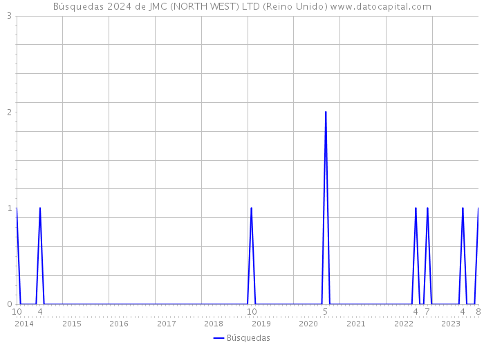 Búsquedas 2024 de JMC (NORTH WEST) LTD (Reino Unido) 