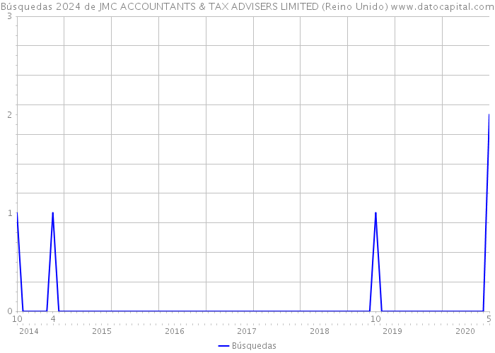 Búsquedas 2024 de JMC ACCOUNTANTS & TAX ADVISERS LIMITED (Reino Unido) 