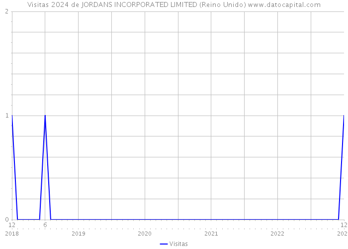 Visitas 2024 de JORDANS INCORPORATED LIMITED (Reino Unido) 