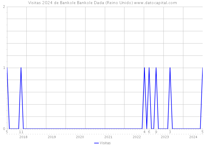 Visitas 2024 de Bankole Bankole Dada (Reino Unido) 