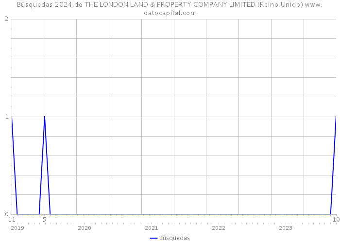 Búsquedas 2024 de THE LONDON LAND & PROPERTY COMPANY LIMITED (Reino Unido) 