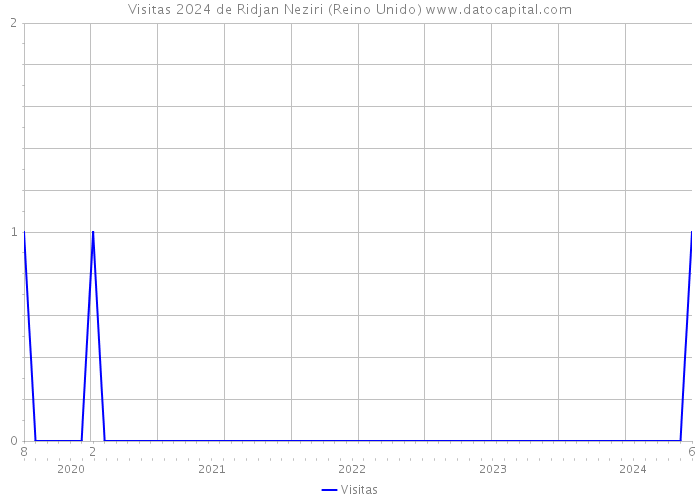 Visitas 2024 de Ridjan Neziri (Reino Unido) 