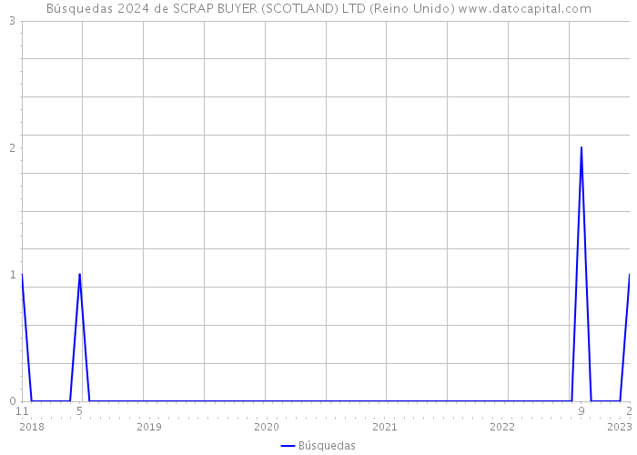 Búsquedas 2024 de SCRAP BUYER (SCOTLAND) LTD (Reino Unido) 