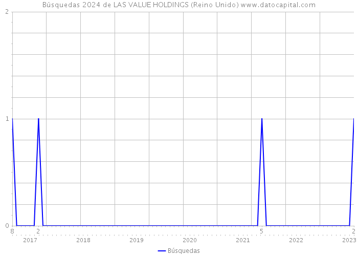 Búsquedas 2024 de LAS VALUE HOLDINGS (Reino Unido) 