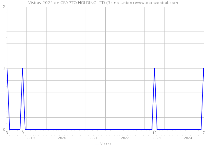 Visitas 2024 de CRYPTO HOLDING LTD (Reino Unido) 