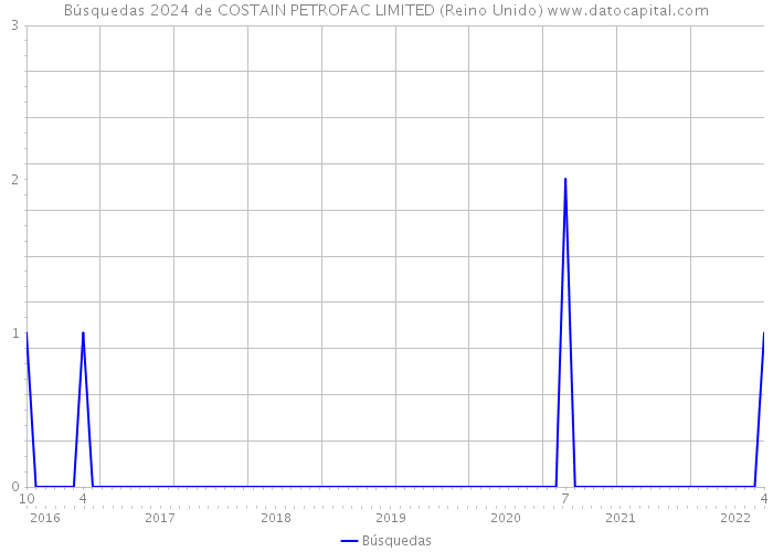 Búsquedas 2024 de COSTAIN PETROFAC LIMITED (Reino Unido) 