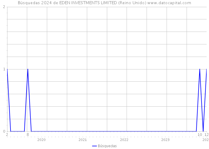 Búsquedas 2024 de EDEN INVESTMENTS LIMITED (Reino Unido) 