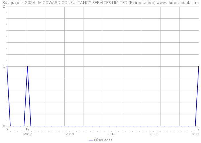 Búsquedas 2024 de COWARD CONSULTANCY SERVICES LIMITED (Reino Unido) 