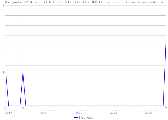 Búsquedas 2024 de REDBURN PROPERTY COMPANY LIMITED (Reino Unido) 