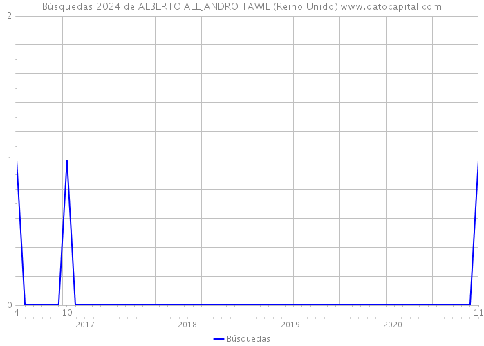 Búsquedas 2024 de ALBERTO ALEJANDRO TAWIL (Reino Unido) 
