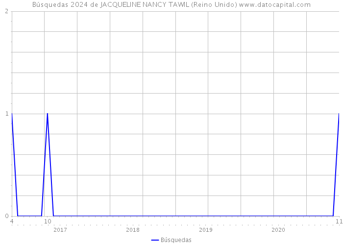 Búsquedas 2024 de JACQUELINE NANCY TAWIL (Reino Unido) 