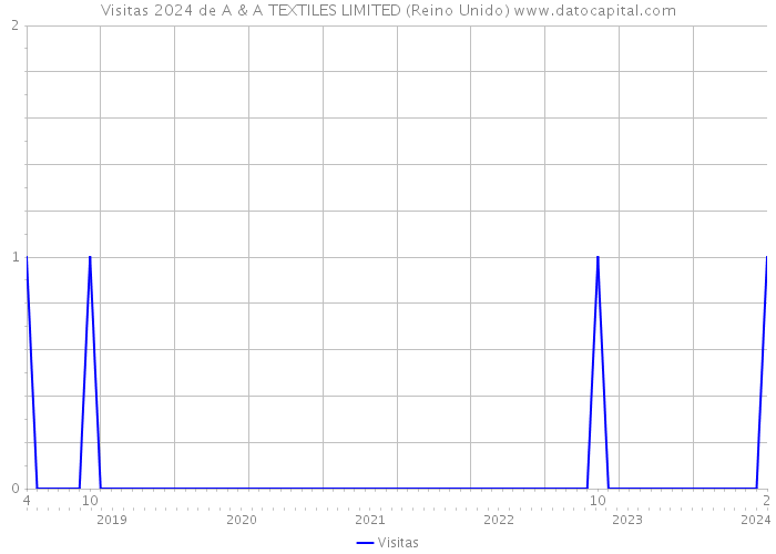 Visitas 2024 de A & A TEXTILES LIMITED (Reino Unido) 