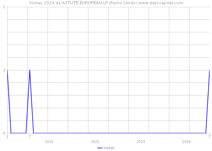 Visitas 2024 de ASTUTE EUROPEAN LP (Reino Unido) 