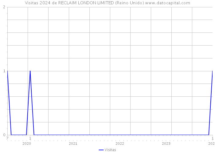 Visitas 2024 de RECLAIM LONDON LIMITED (Reino Unido) 