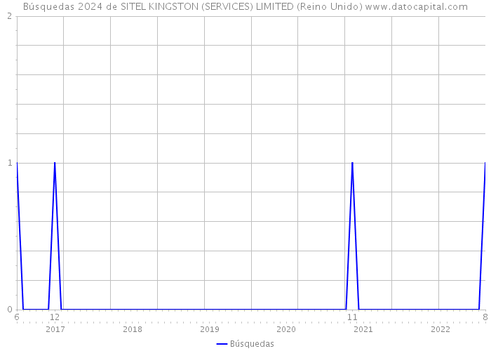 Búsquedas 2024 de SITEL KINGSTON (SERVICES) LIMITED (Reino Unido) 