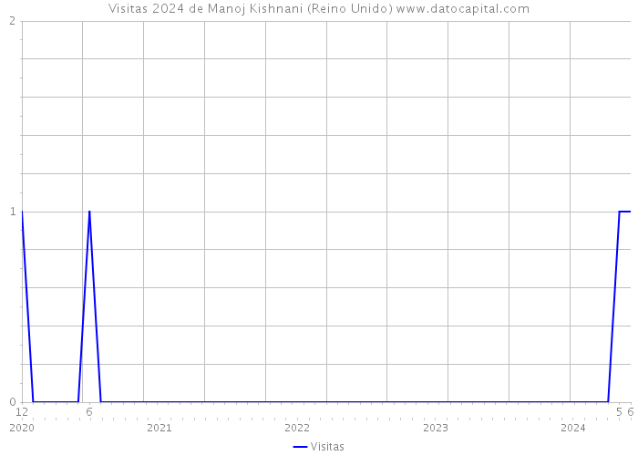 Visitas 2024 de Manoj Kishnani (Reino Unido) 