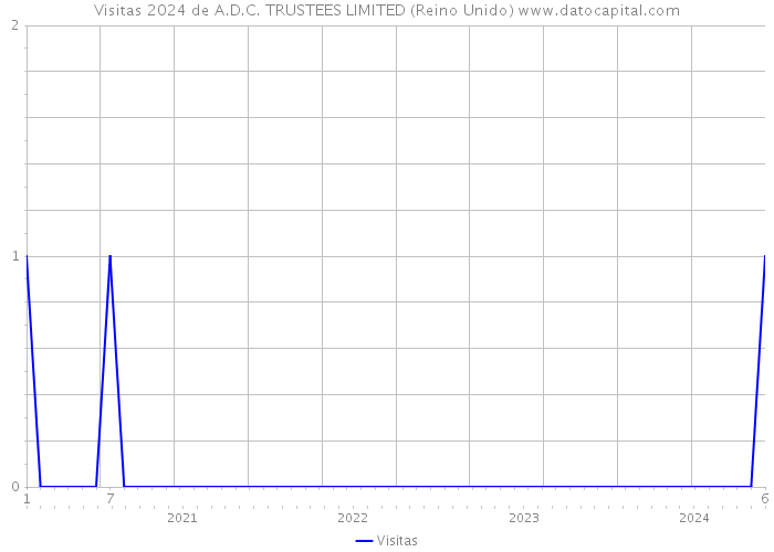 Visitas 2024 de A.D.C. TRUSTEES LIMITED (Reino Unido) 