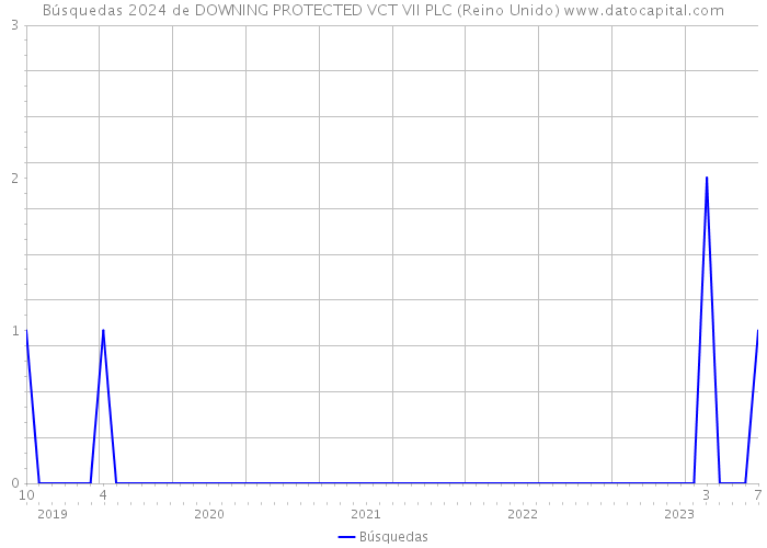 Búsquedas 2024 de DOWNING PROTECTED VCT VII PLC (Reino Unido) 