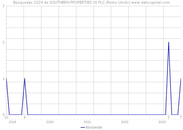 Búsquedas 2024 de SOUTHERN PROPERTIES VII PLC (Reino Unido) 