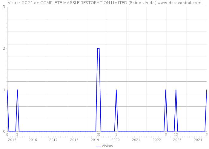 Visitas 2024 de COMPLETE MARBLE RESTORATION LIMITED (Reino Unido) 