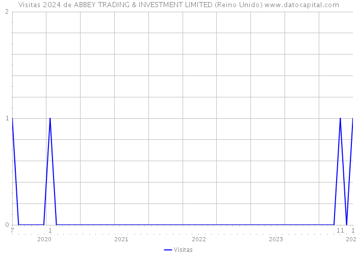 Visitas 2024 de ABBEY TRADING & INVESTMENT LIMITED (Reino Unido) 