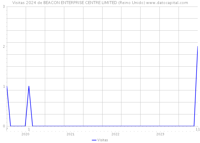 Visitas 2024 de BEACON ENTERPRISE CENTRE LIMITED (Reino Unido) 