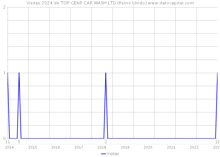 Visitas 2024 de TOP GEAR CAR WASH LTD (Reino Unido) 