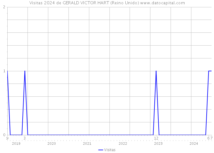 Visitas 2024 de GERALD VICTOR HART (Reino Unido) 